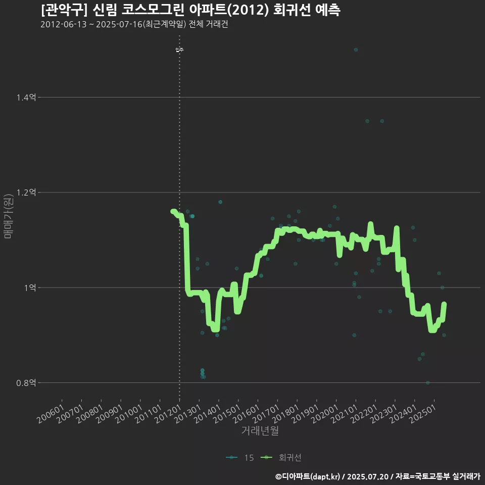 [관악구] 신림 코스모그린 아파트(2012) 회귀선 예측