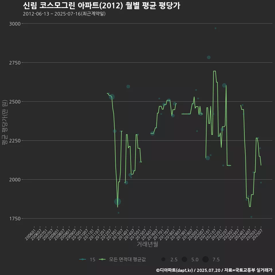 신림 코스모그린 아파트(2012) 월별 평균 평당가