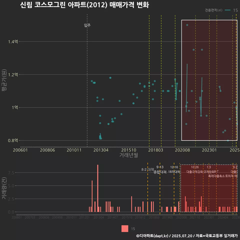 신림 코스모그린 아파트(2012) 매매가격 변화