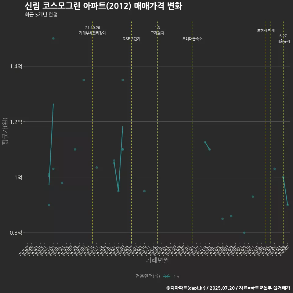 신림 코스모그린 아파트(2012) 매매가격 변화
