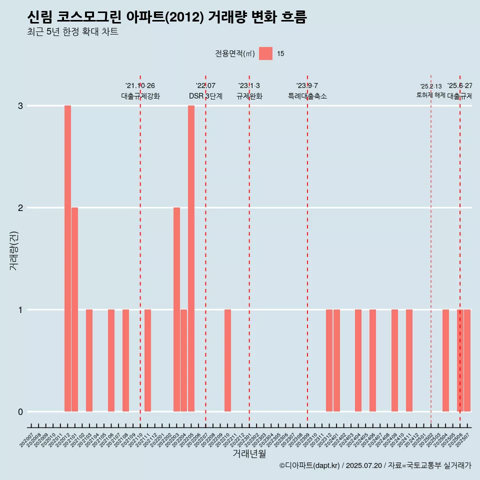신림 코스모그린 아파트(2012) 거래량 변화 흐름