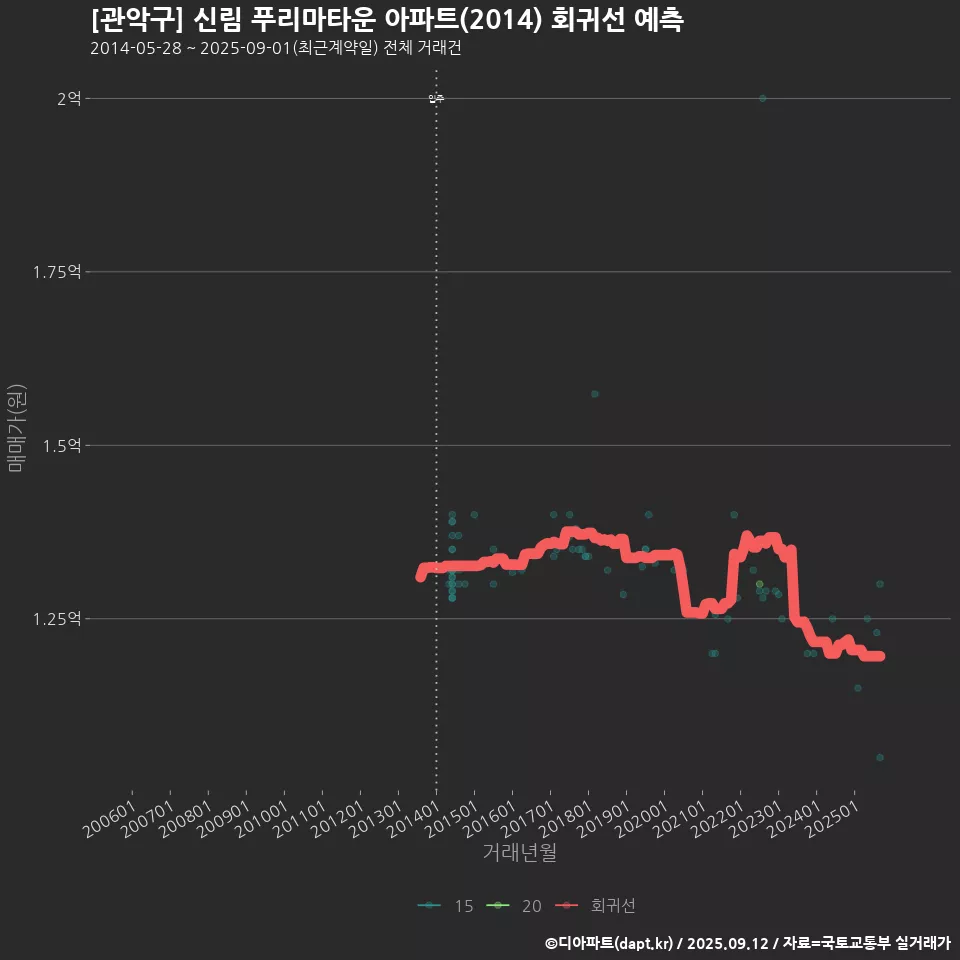 [관악구] 신림 푸리마타운 아파트(2014) 회귀선 예측