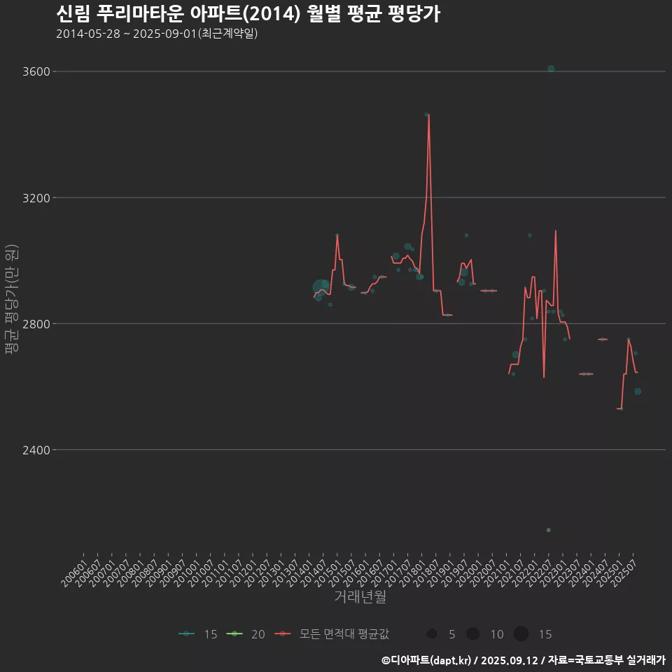 신림 푸리마타운 아파트(2014) 월별 평균 평당가