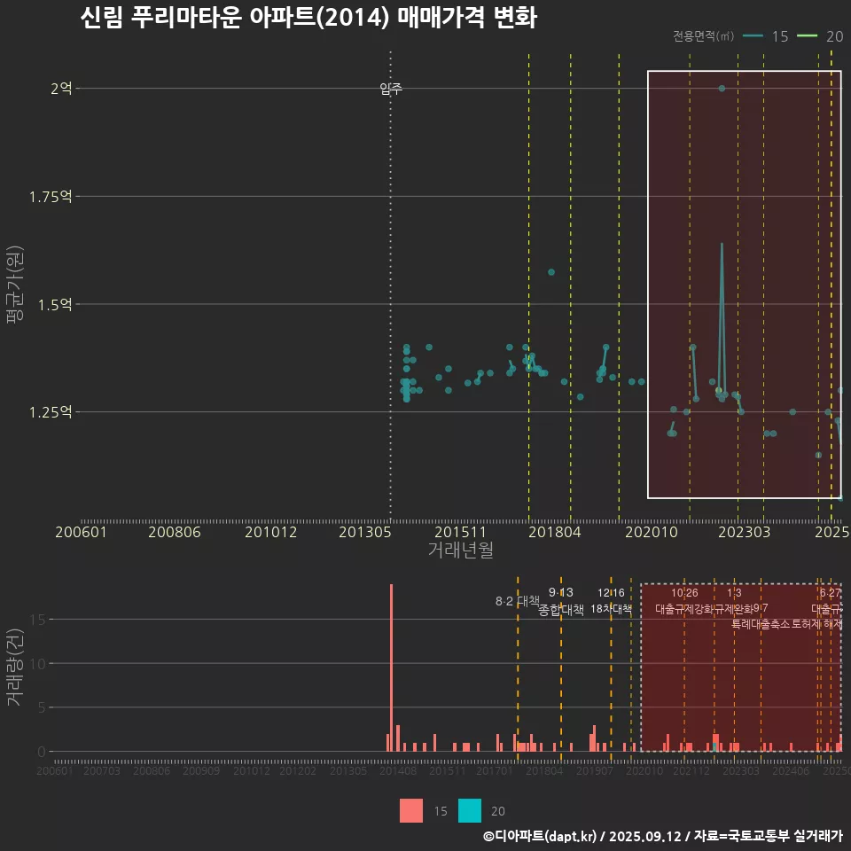 신림 푸리마타운 아파트(2014) 매매가격 변화