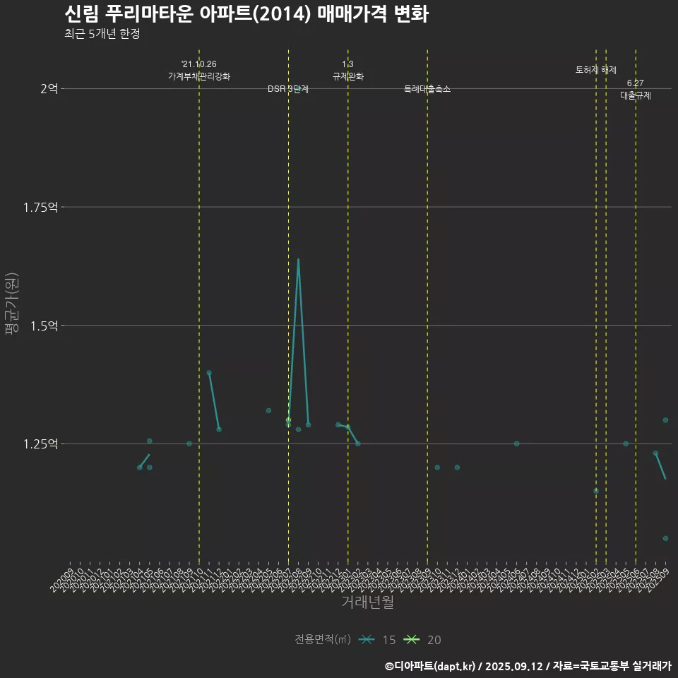 신림 푸리마타운 아파트(2014) 매매가격 변화