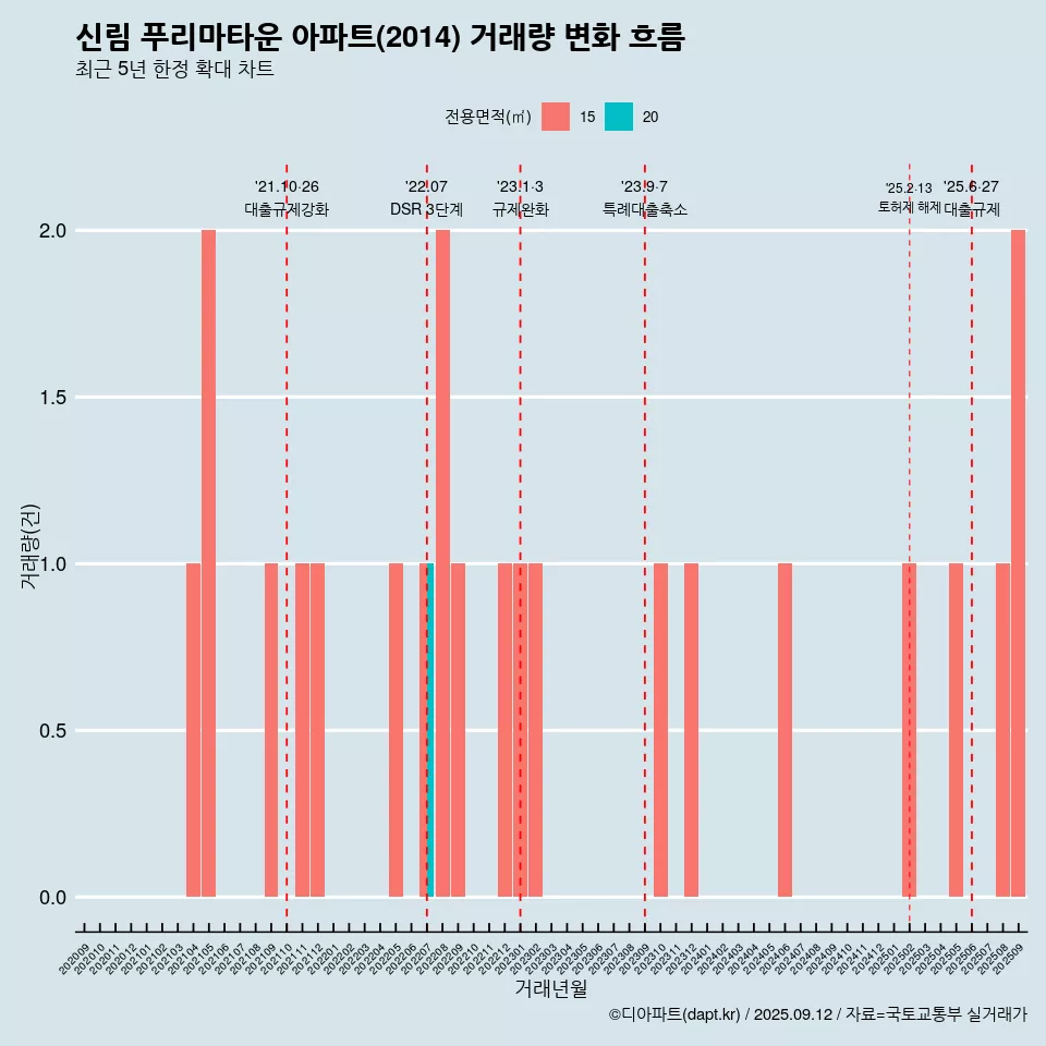 신림 푸리마타운 아파트(2014) 거래량 변화 흐름