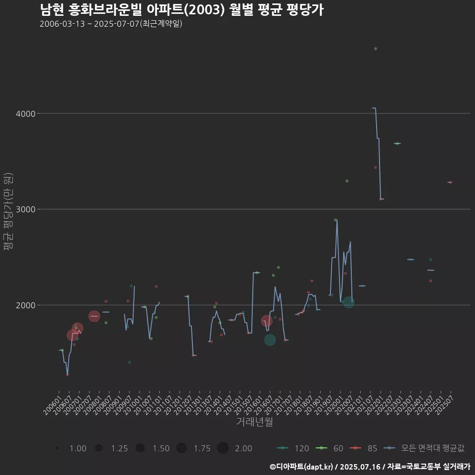 남현 흥화브라운빌 아파트(2003) 월별 평균 평당가