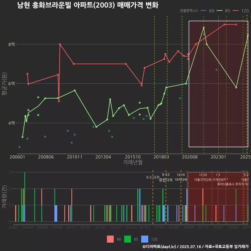 남현 흥화브라운빌 아파트(2003) 매매가격 변화