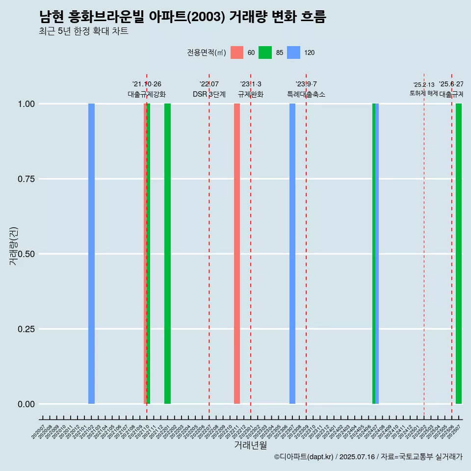 남현 흥화브라운빌 아파트(2003) 거래량 변화 흐름