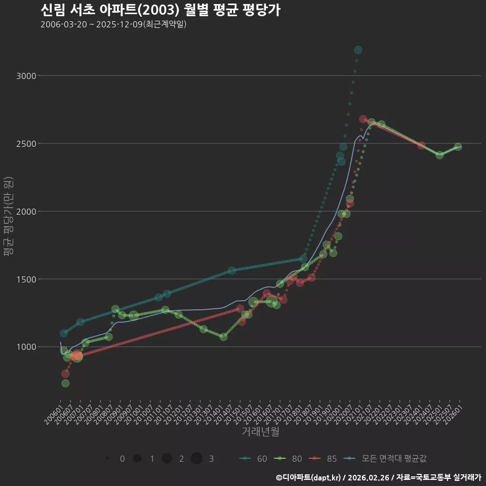 신림 서초 아파트(2003) 월별 평균 평당가