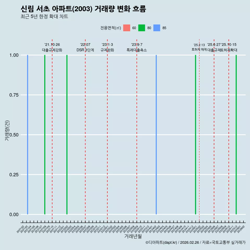 신림 서초 아파트(2003) 거래량 변화 흐름