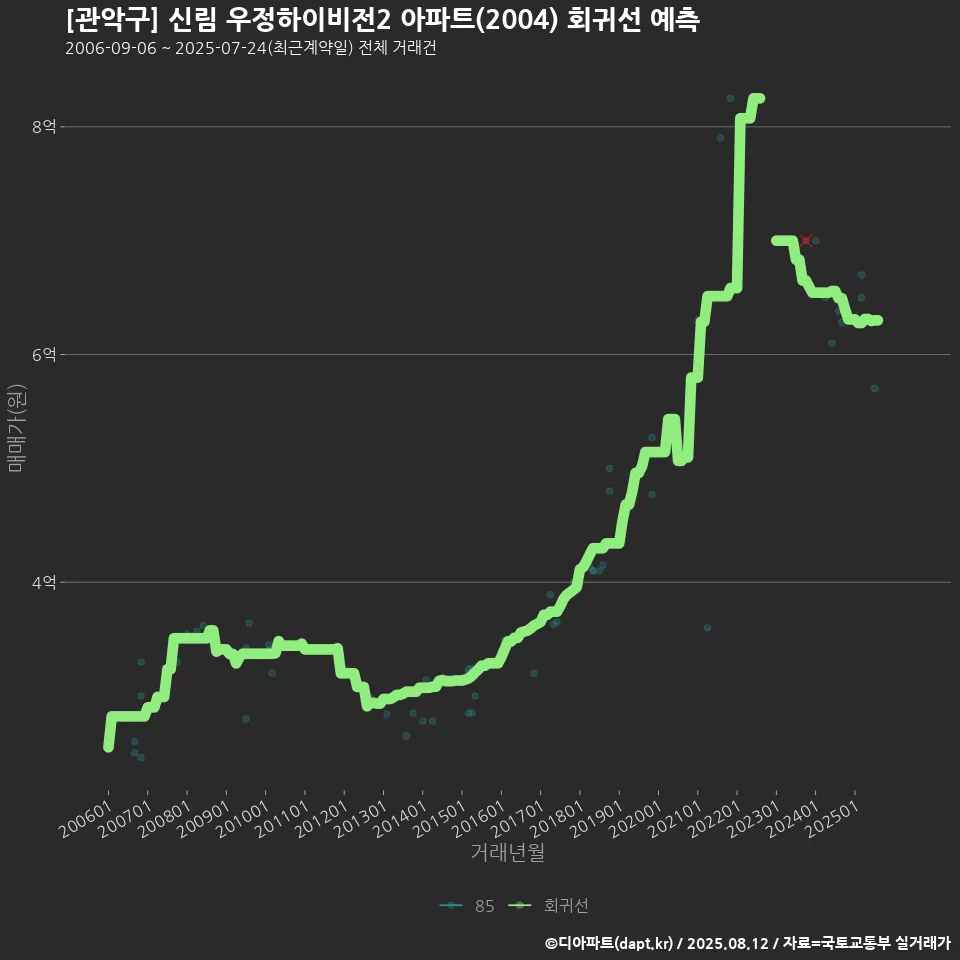 [관악구] 신림 우정하이비전2 아파트(2004) 회귀선 예측
