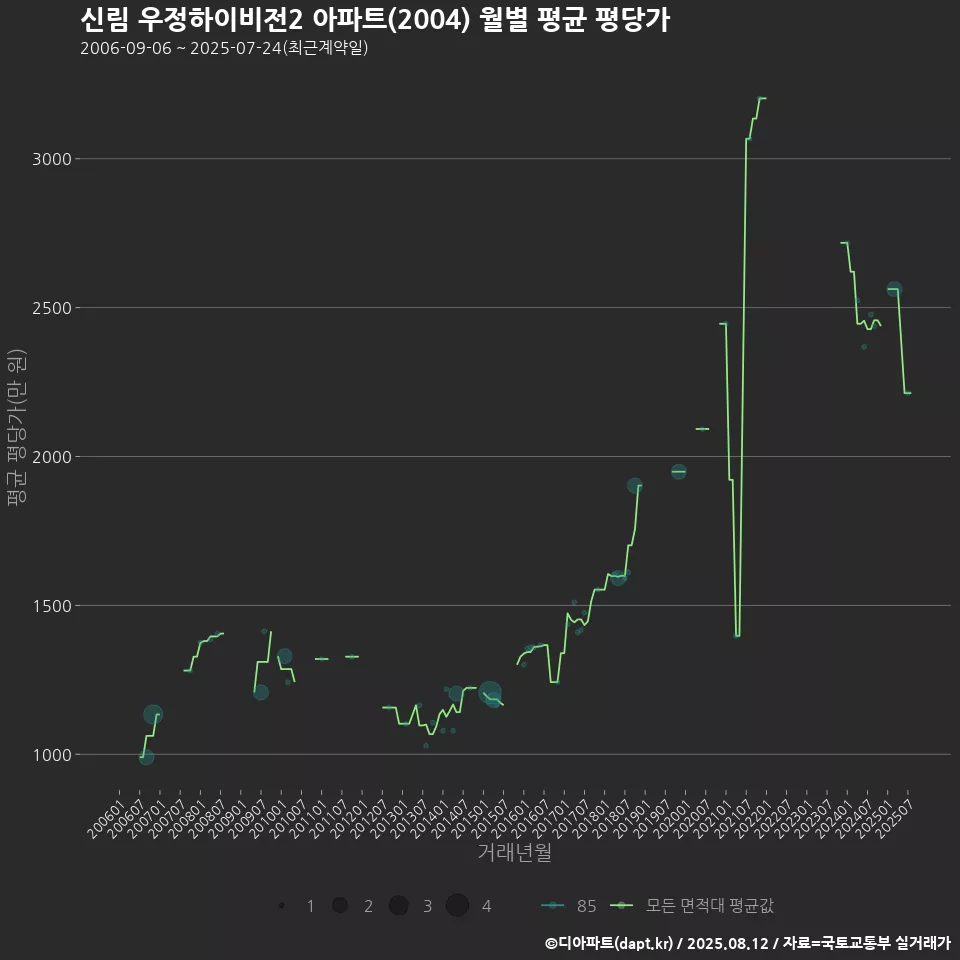 신림 우정하이비전2 아파트(2004) 월별 평균 평당가