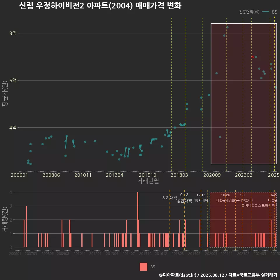 신림 우정하이비전2 아파트(2004) 매매가격 변화