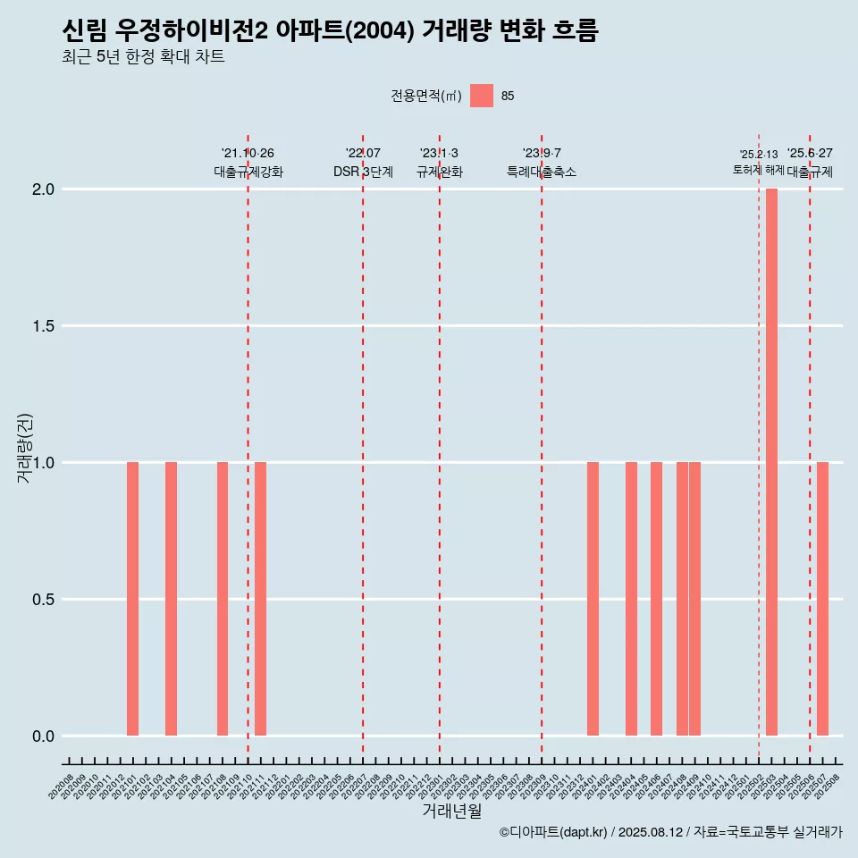 신림 우정하이비전2 아파트(2004) 거래량 변화 흐름