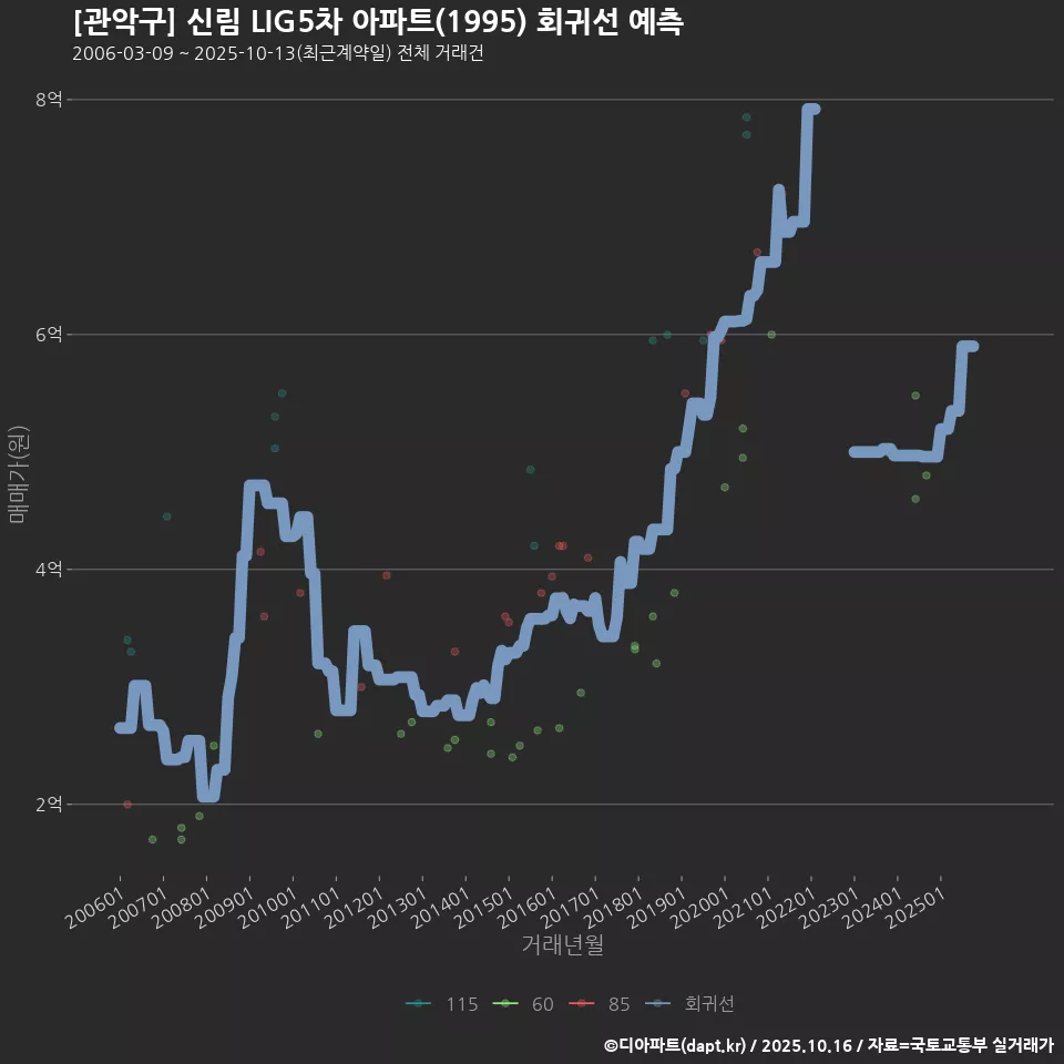 [관악구] 신림 LIG5차 아파트(1995) 회귀선 예측