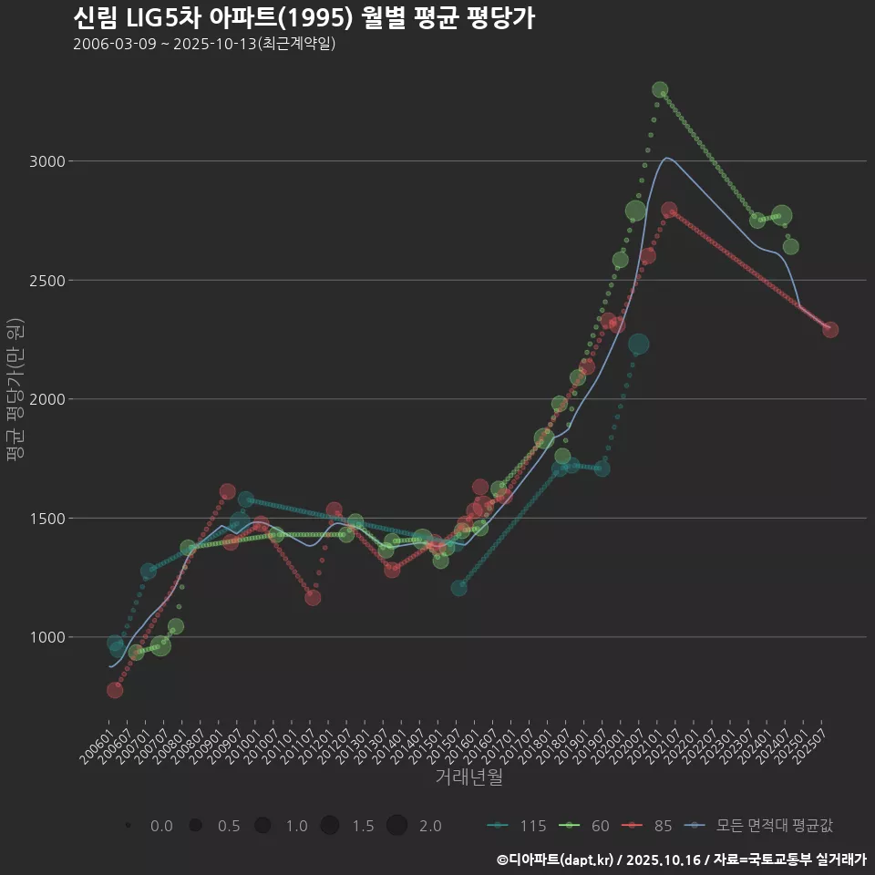 신림 LIG5차 아파트(1995) 월별 평균 평당가