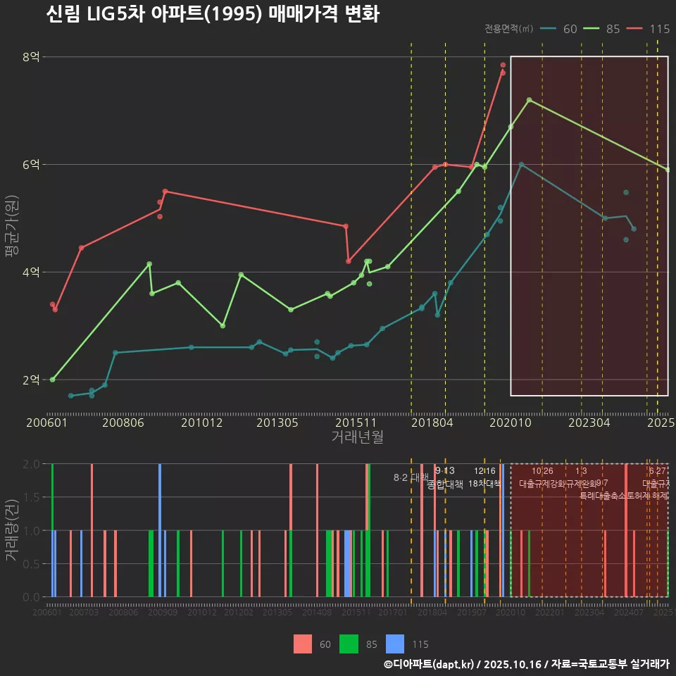 신림 LIG5차 아파트(1995) 매매가격 변화