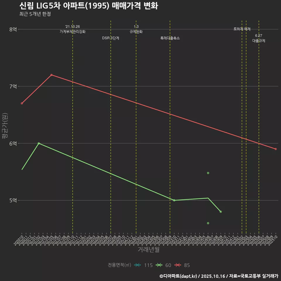 신림 LIG5차 아파트(1995) 매매가격 변화
