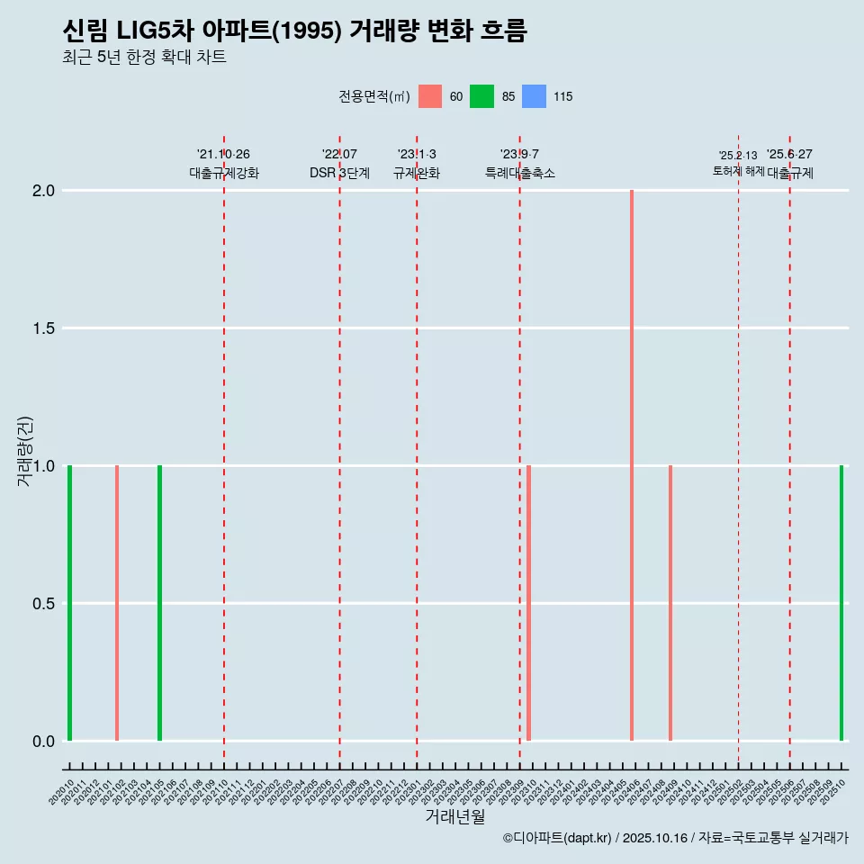 신림 LIG5차 아파트(1995) 거래량 변화 흐름