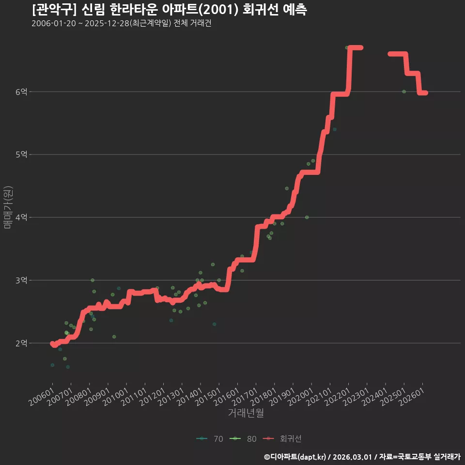 [관악구] 신림 한라타운 아파트(2001) 회귀선 예측