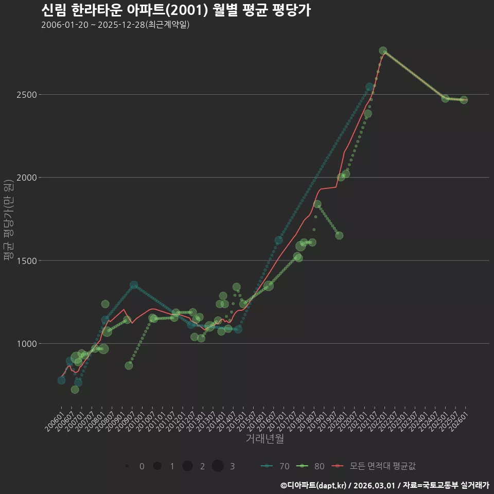 신림 한라타운 아파트(2001) 월별 평균 평당가