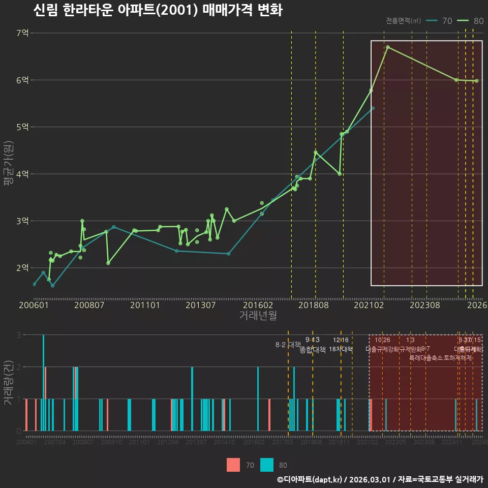 신림 한라타운 아파트(2001) 매매가격 변화