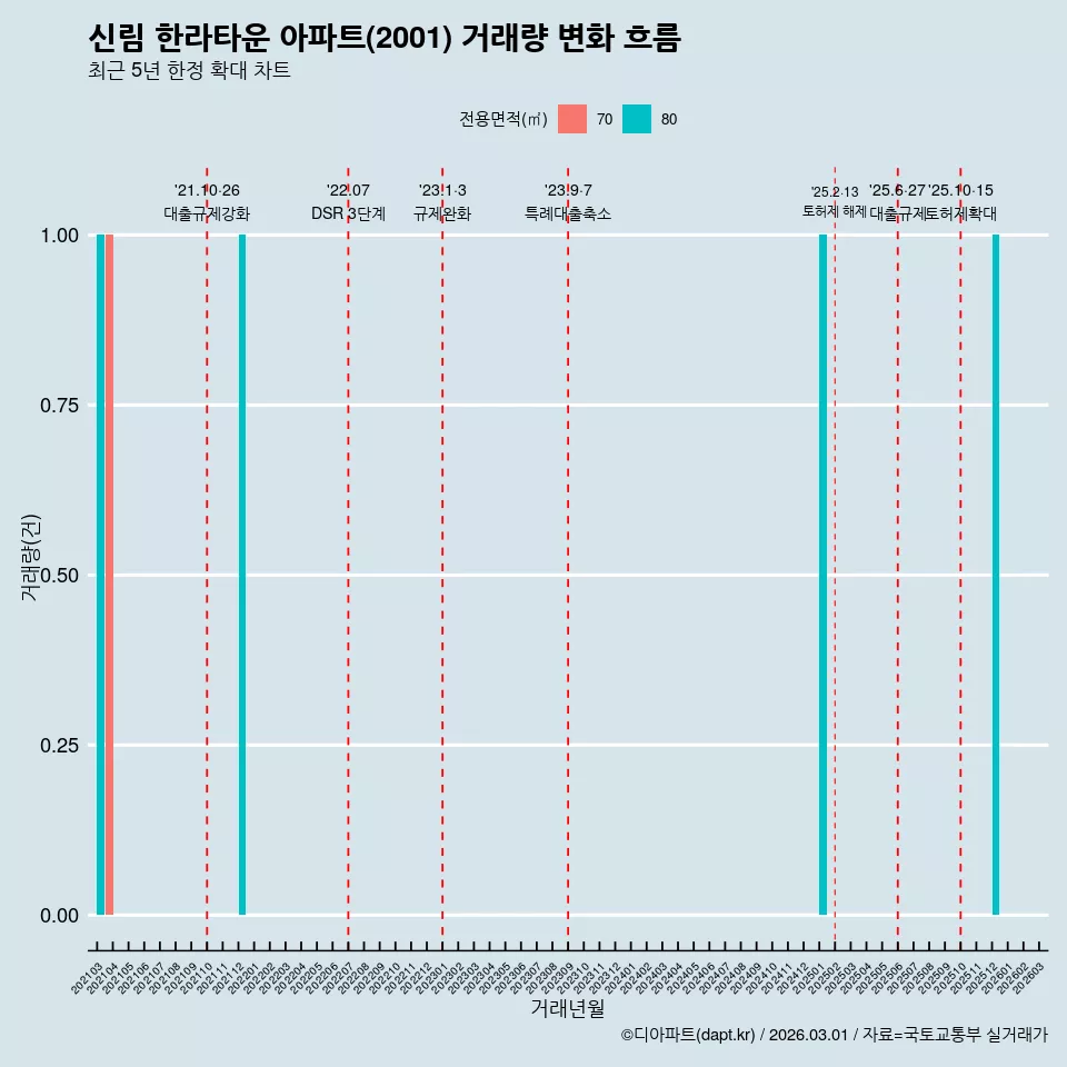 신림 한라타운 아파트(2001) 거래량 변화 흐름
