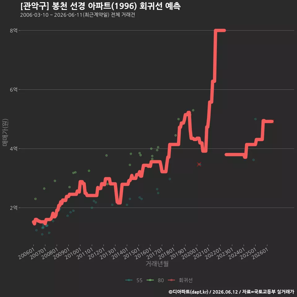 [관악구] 봉천 선경 아파트(1996) 회귀선 예측