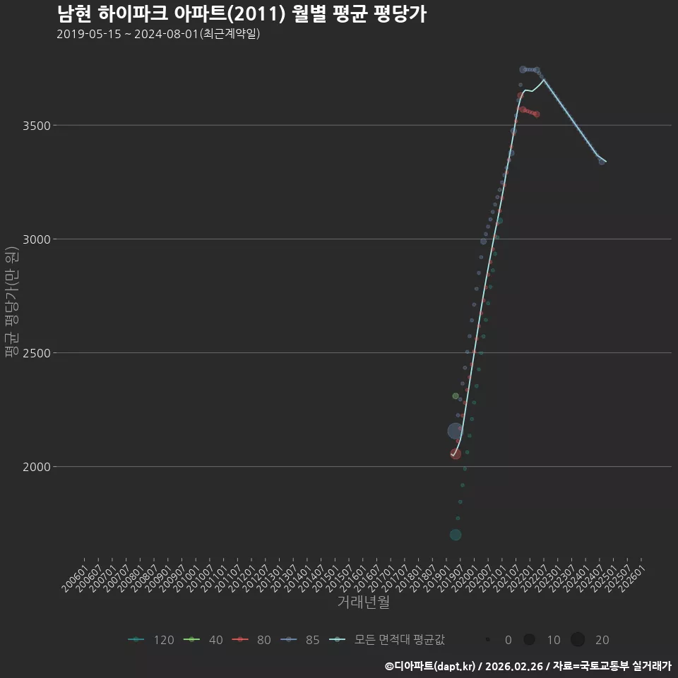 남현 하이파크 아파트(2011) 월별 평균 평당가