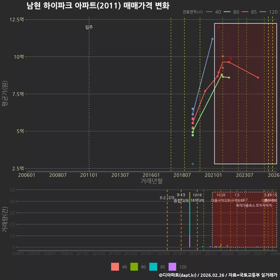 남현 하이파크 아파트(2011) 매매가격 변화