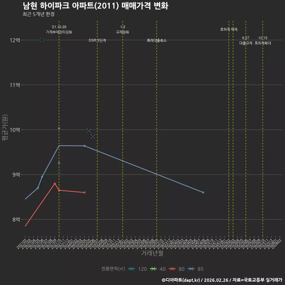 남현 하이파크 아파트(2011) 매매가격 변화