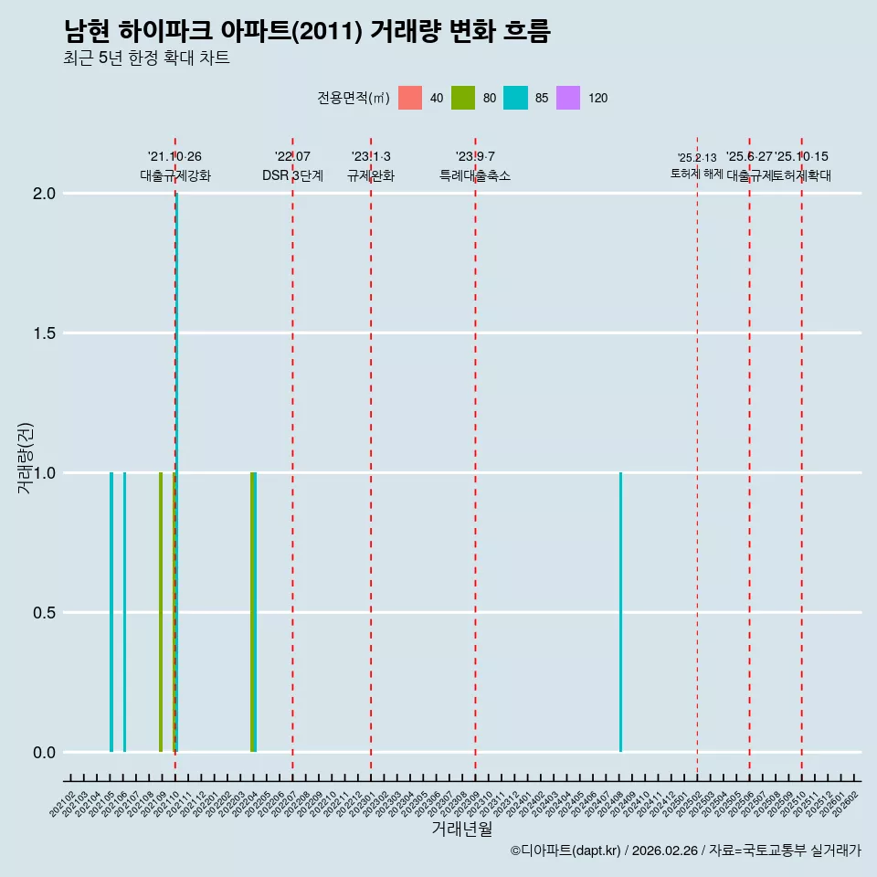 남현 하이파크 아파트(2011) 거래량 변화 흐름