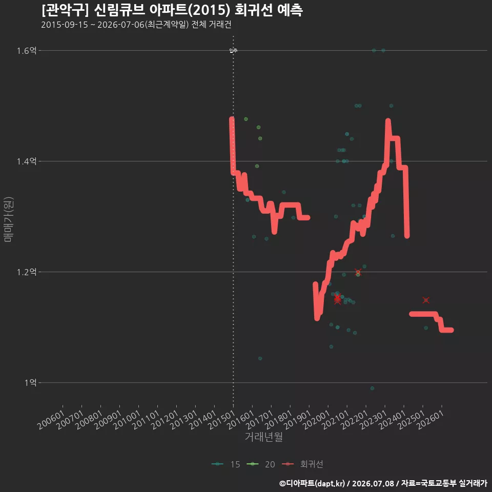 [관악구] 신림큐브 아파트(2015) 회귀선 예측