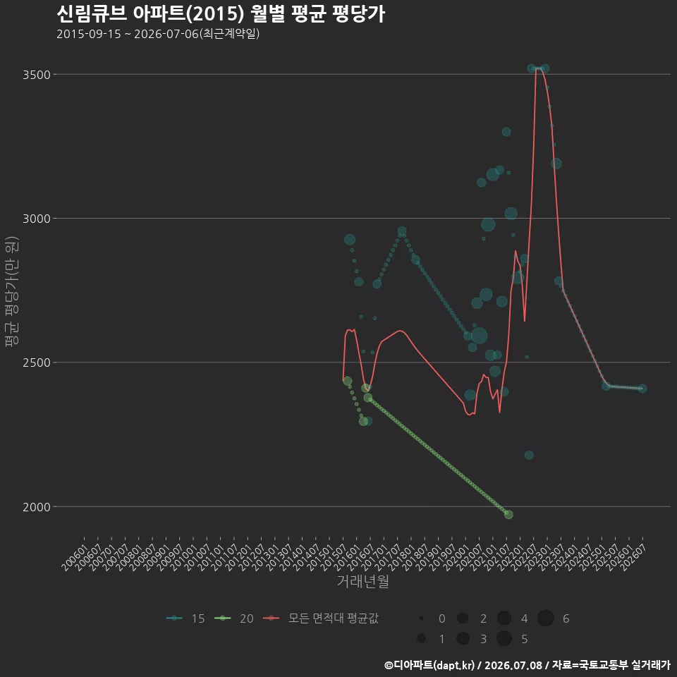 신림큐브 아파트(2015) 월별 평균 평당가