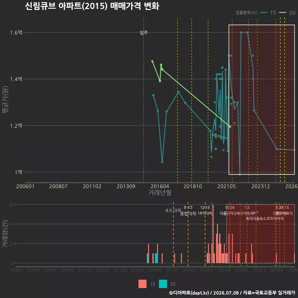 신림큐브 아파트(2015) 매매가격 변화