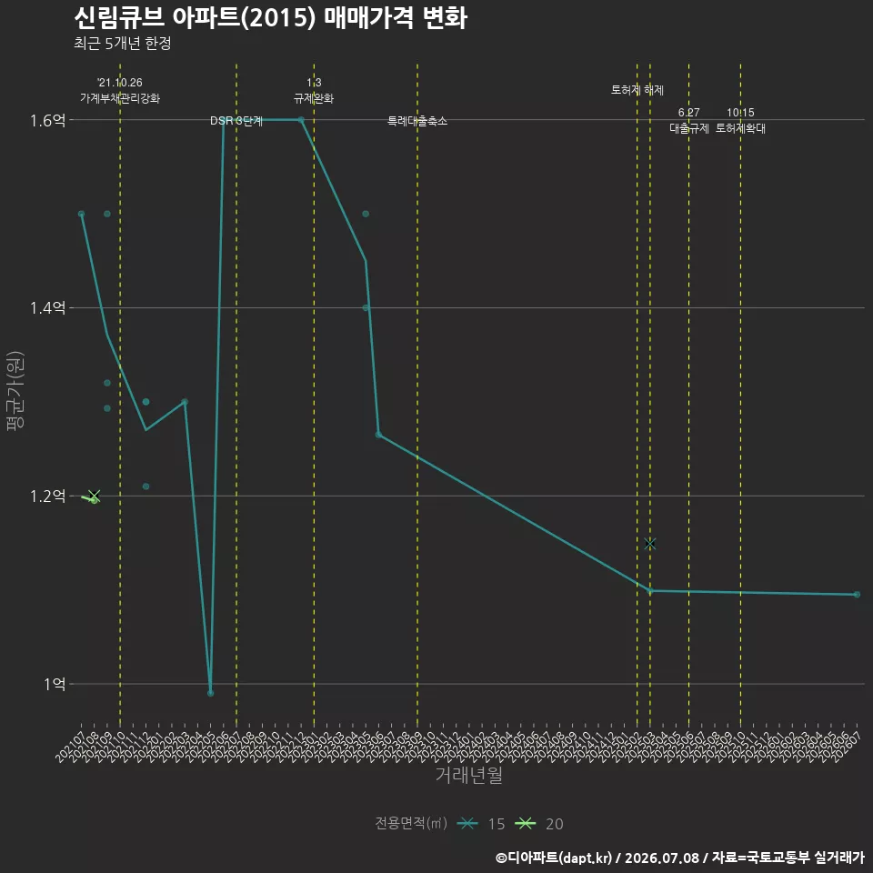 신림큐브 아파트(2015) 매매가격 변화