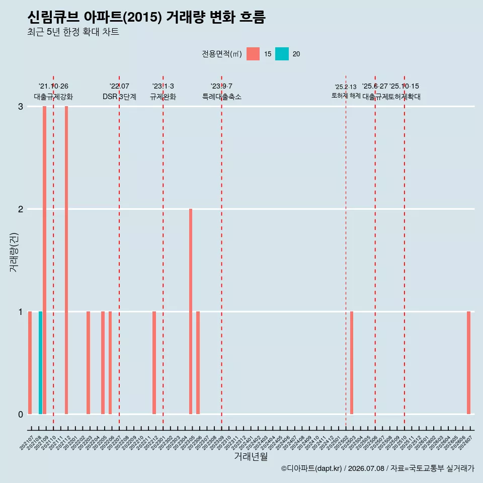 신림큐브 아파트(2015) 거래량 변화 흐름