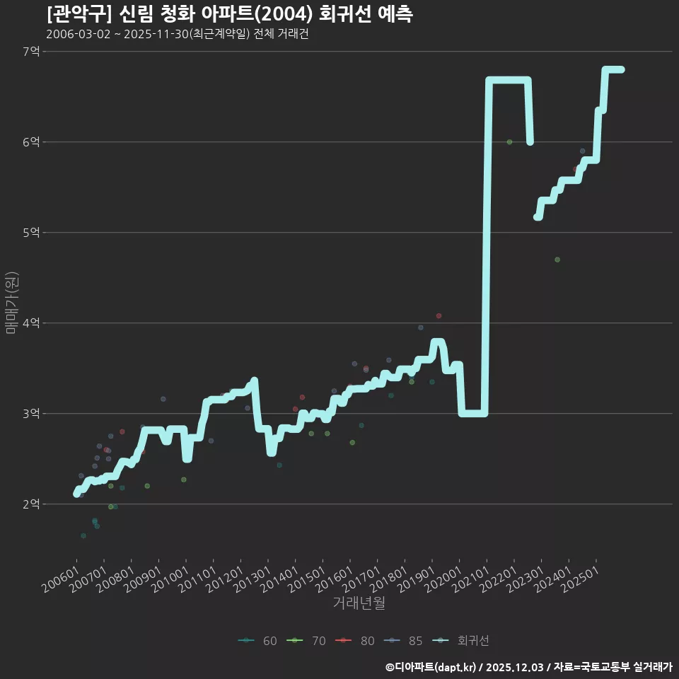 [관악구] 신림 청화 아파트(2004) 회귀선 예측