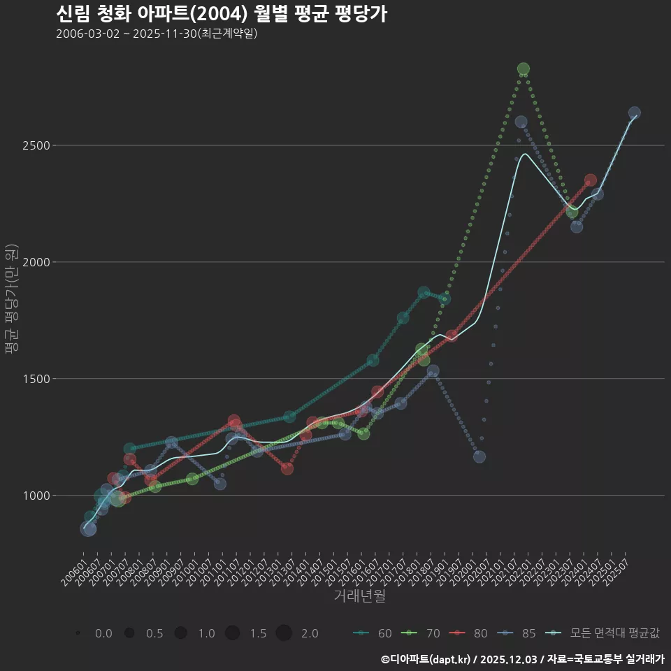 신림 청화 아파트(2004) 월별 평균 평당가