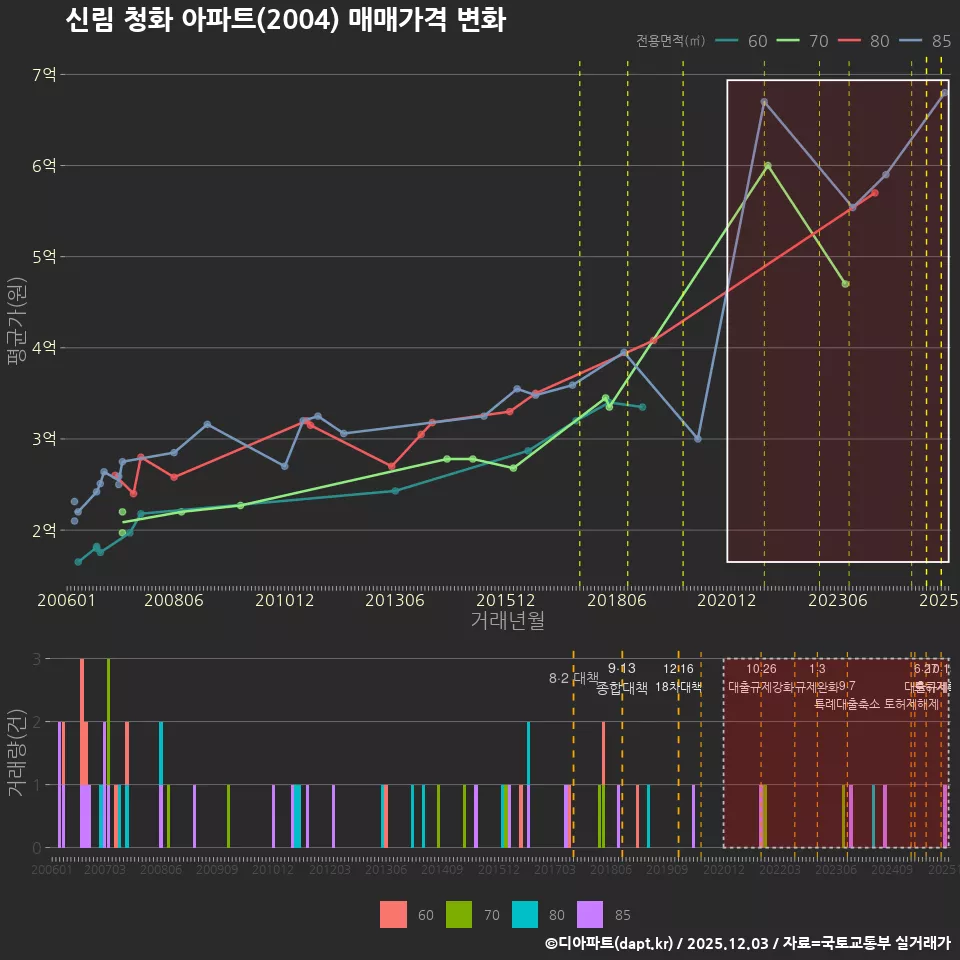 신림 청화 아파트(2004) 매매가격 변화