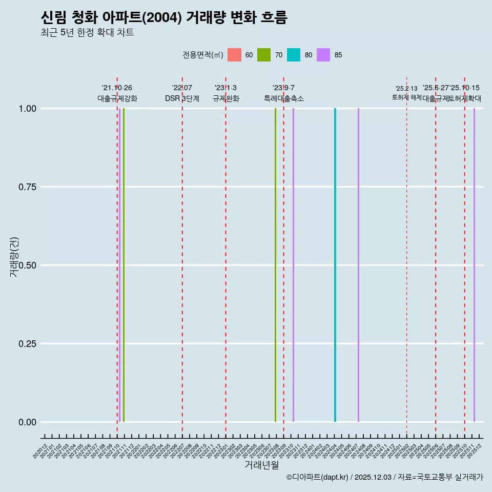 신림 청화 아파트(2004) 거래량 변화 흐름