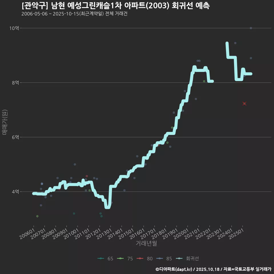 [관악구] 남현 예성그린캐슬1차 아파트(2003) 회귀선 예측