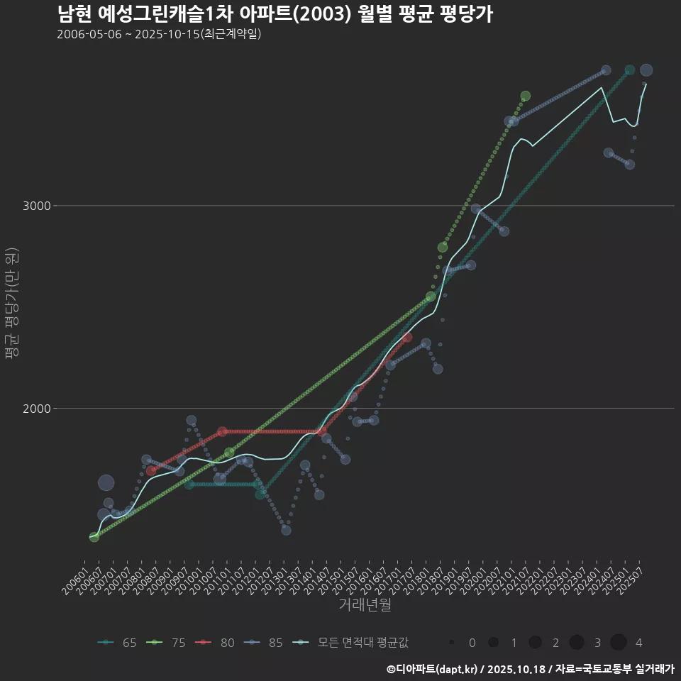 남현 예성그린캐슬1차 아파트(2003) 월별 평균 평당가