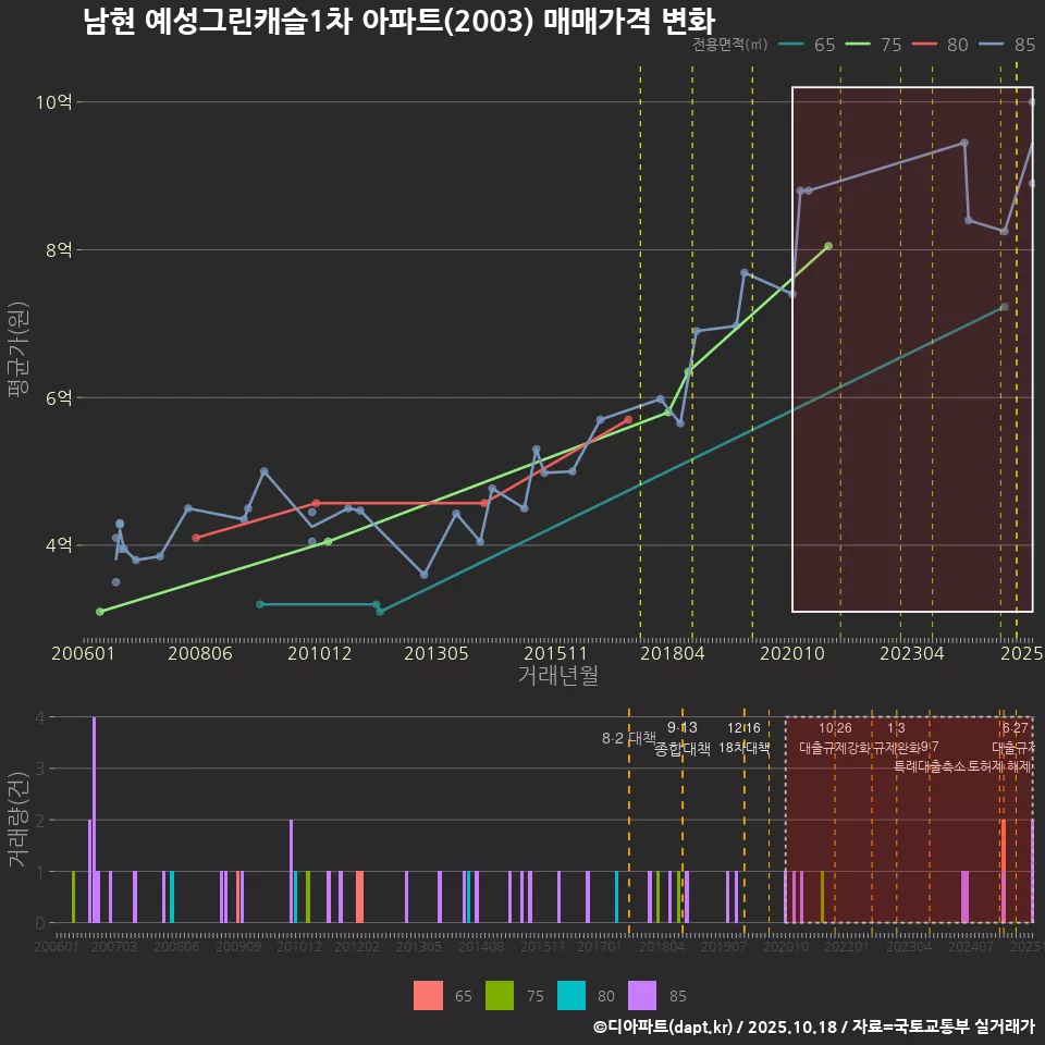 남현 예성그린캐슬1차 아파트(2003) 매매가격 변화