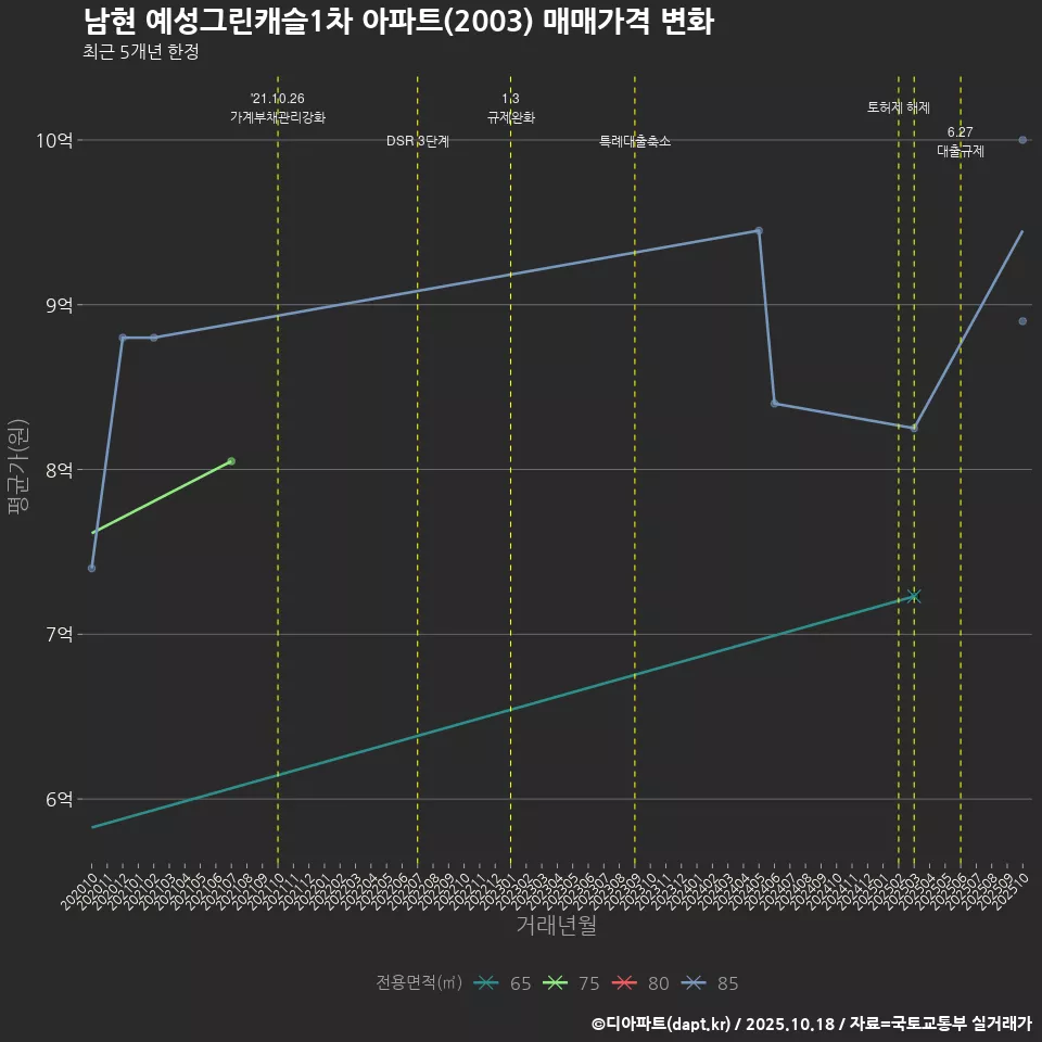 남현 예성그린캐슬1차 아파트(2003) 매매가격 변화