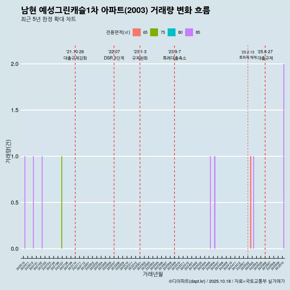 남현 예성그린캐슬1차 아파트(2003) 거래량 변화 흐름