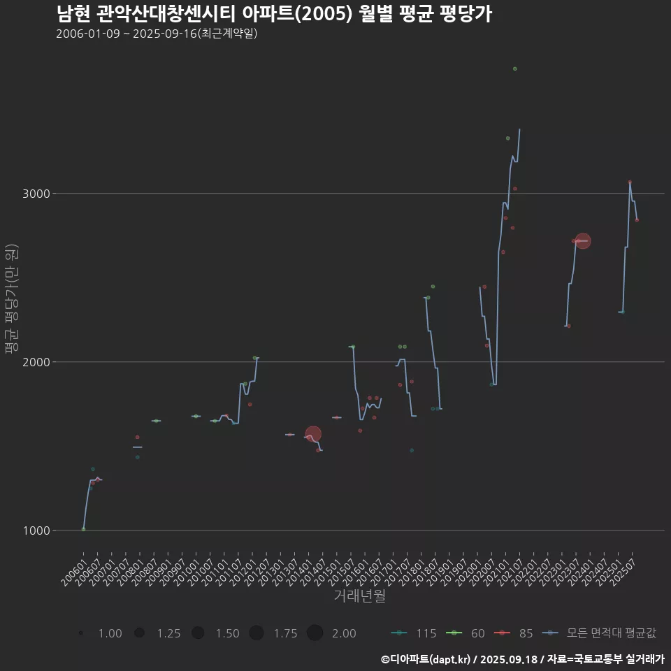 남현 관악산대창센시티 아파트(2005) 월별 평균 평당가