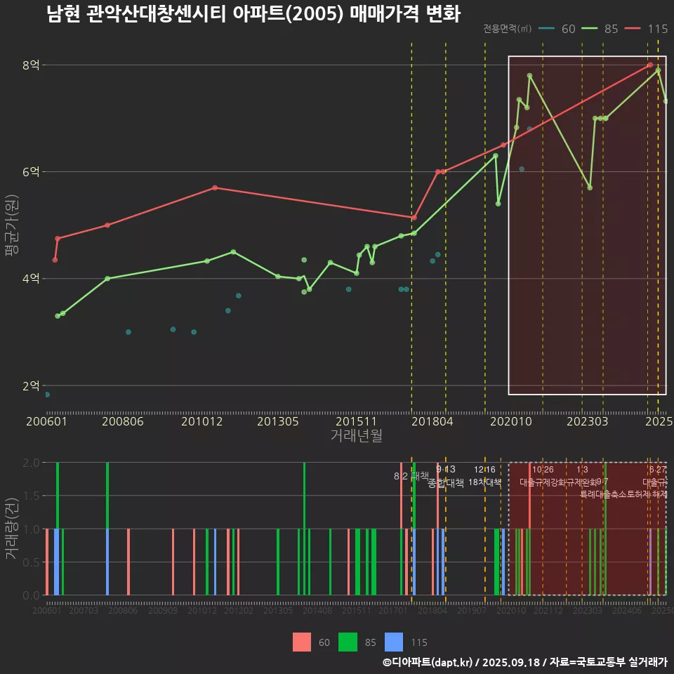 남현 관악산대창센시티 아파트(2005) 매매가격 변화