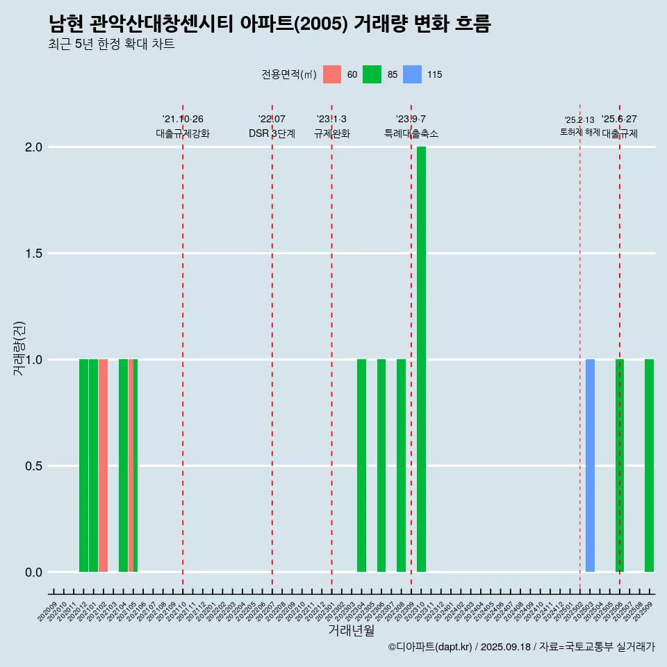 남현 관악산대창센시티 아파트(2005) 거래량 변화 흐름